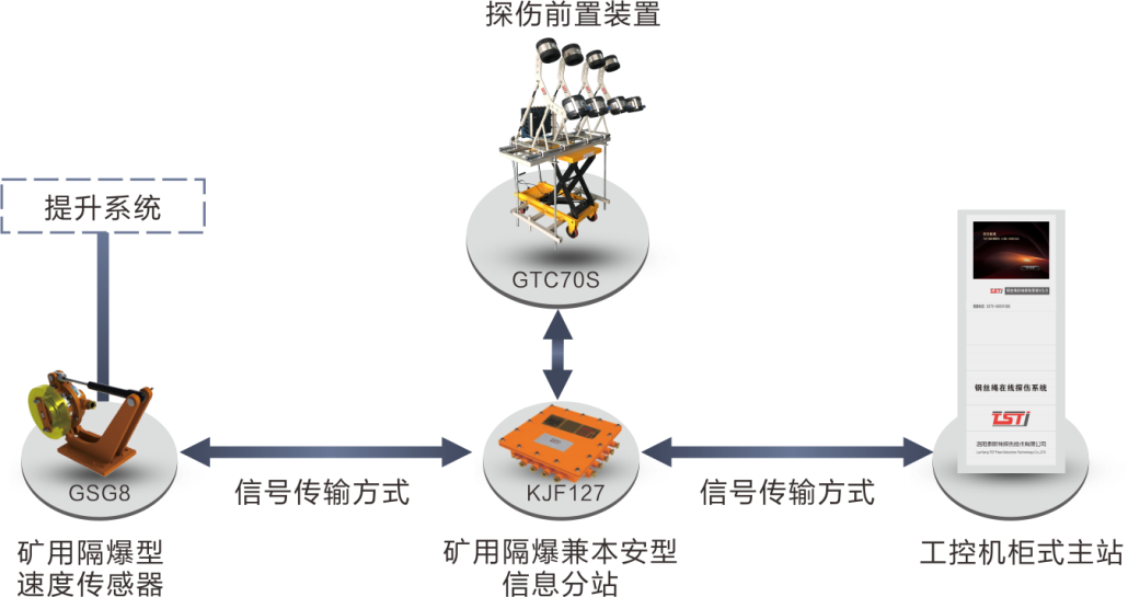 簡析TST鋼絲繩在線實(shí)時(shí)監(jiān)測(cè)系統(tǒng)，看完受益匪淺！